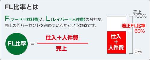 FL比率とは