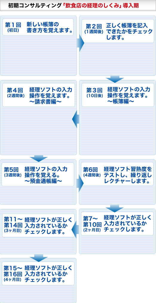 業務スタート後の流れ